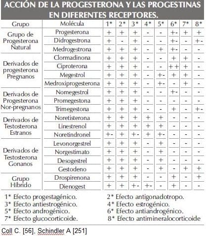 Progesterone and Progestins